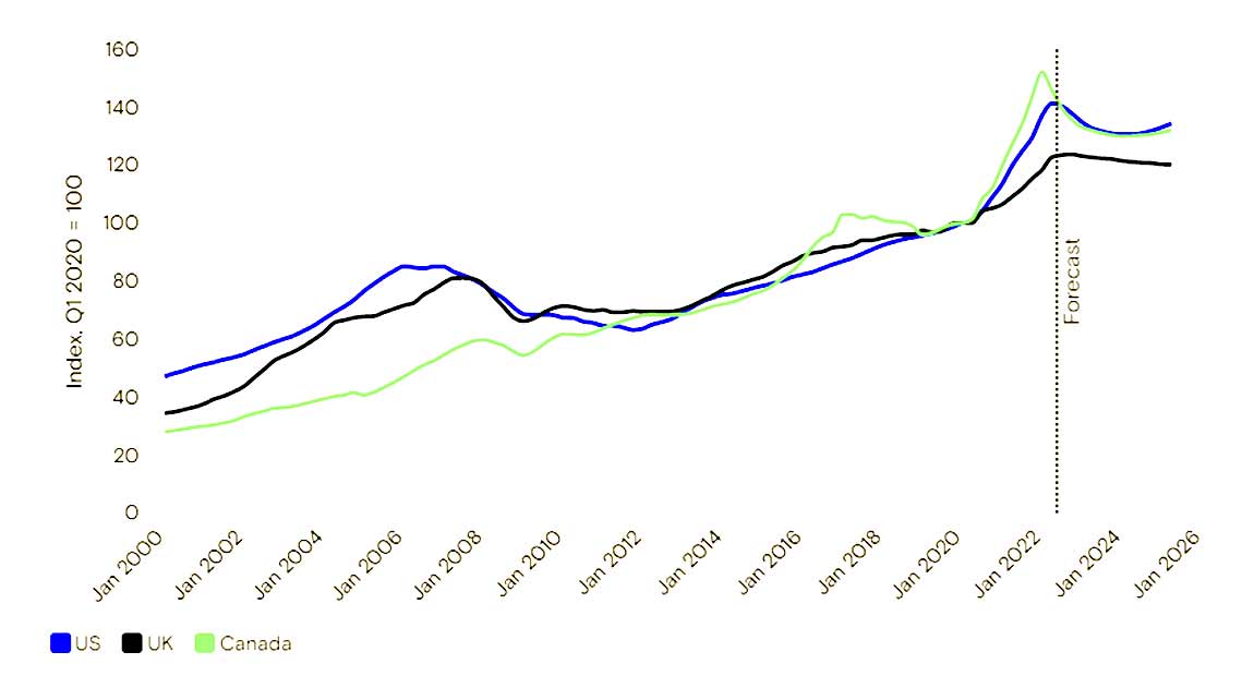 Nominal home price index, including G-10 model projections